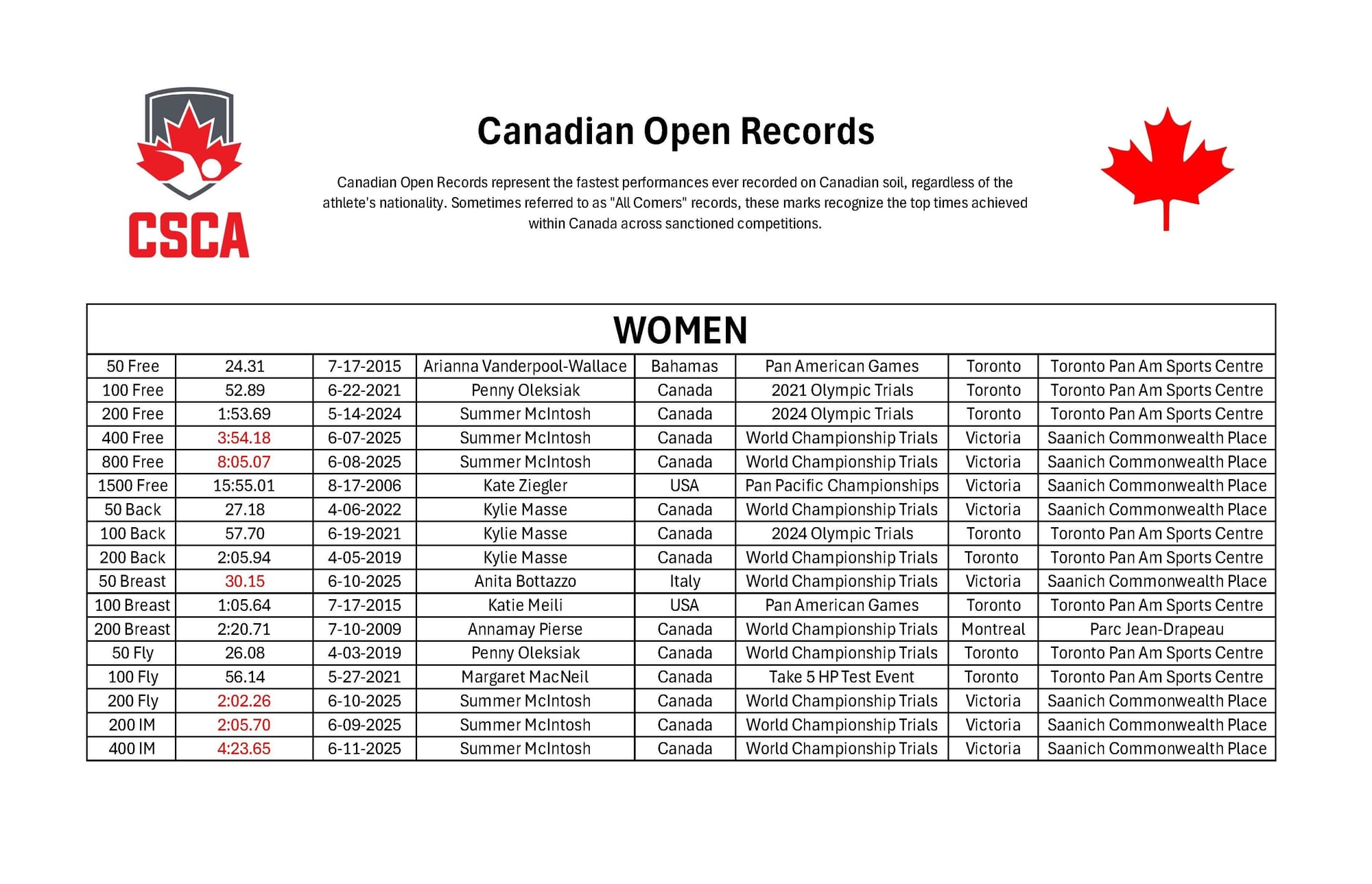 Canadian Open Records — Women