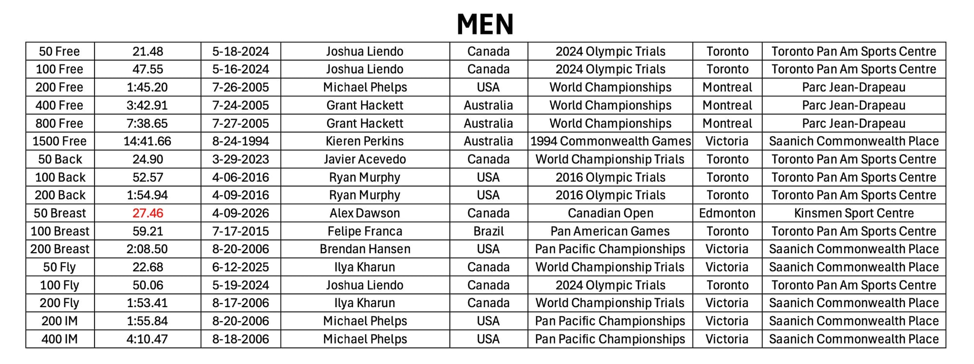Canadian Open Records — Men